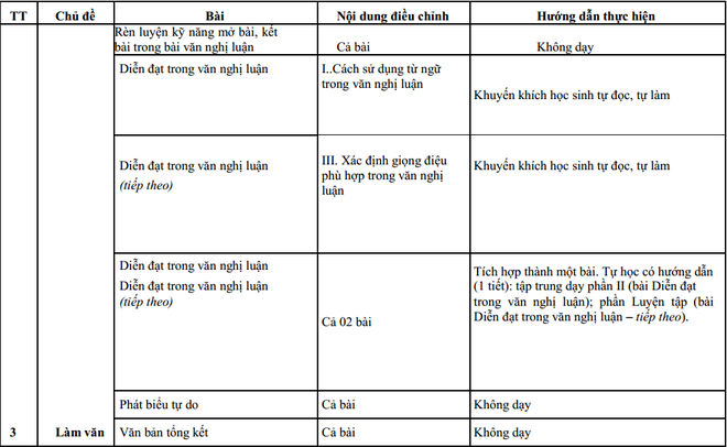 Môn Ngữ Văn lớp 12 đã được Bộ Giáo dục giảm bớt những nội dung nào? - Ảnh 4.