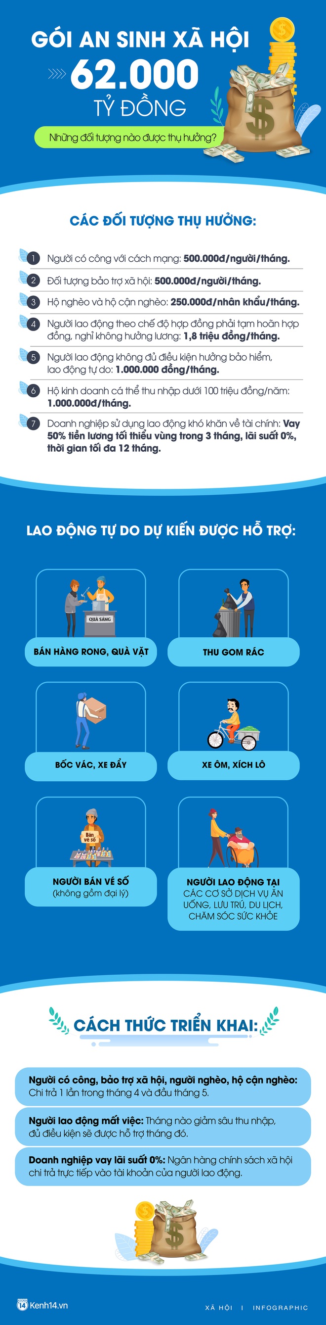 Gói an sinh xã hội 62.000 tỷ đồng - ai là người được hưởng lợi? - Ảnh 1.