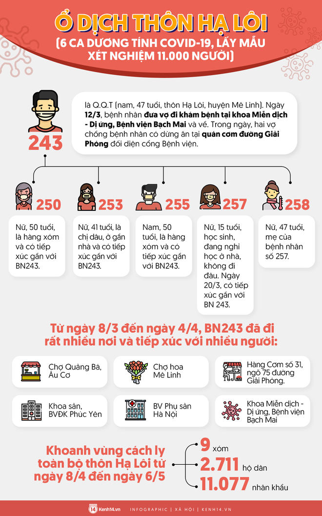 Infographic ổ dịch ở thôn Hạ Lôi: 6 ca mắc COVID-19, lấy mẫu xét nghiệm hơn 11.000 người - Ảnh 1.