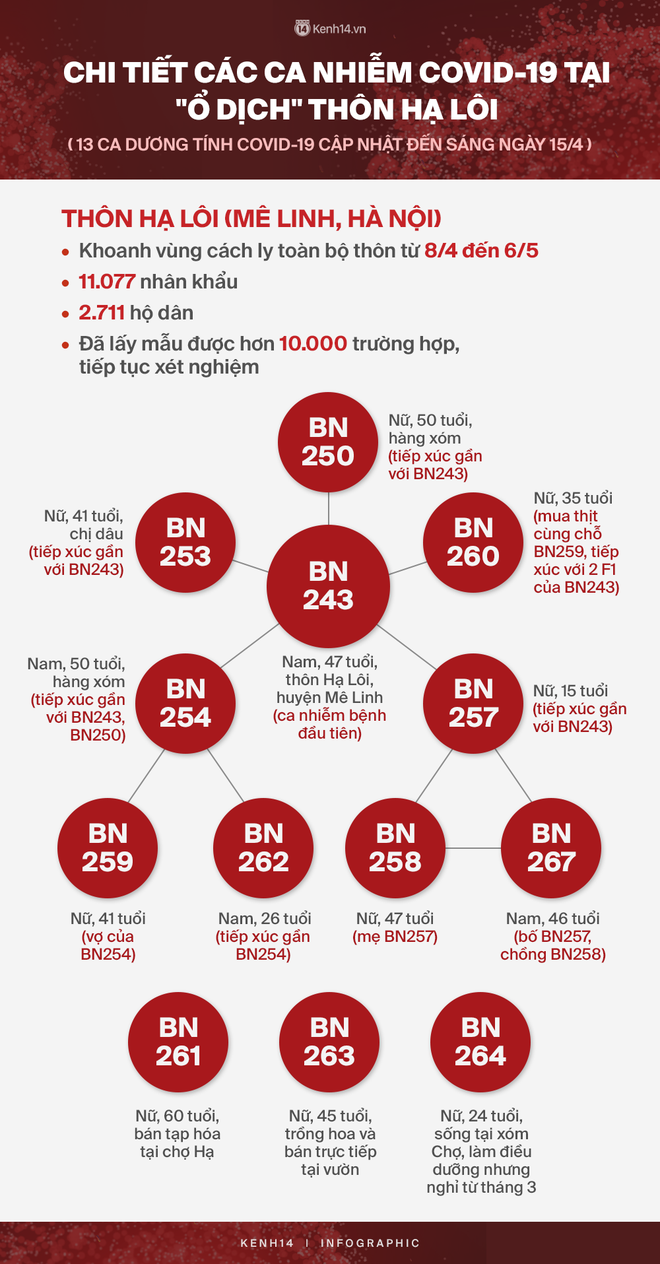 Infographic: Toàn cảnh 13 ca dương tính Covid-19 tại ổ dịch thôn Hạ Lôi - Ảnh 1.