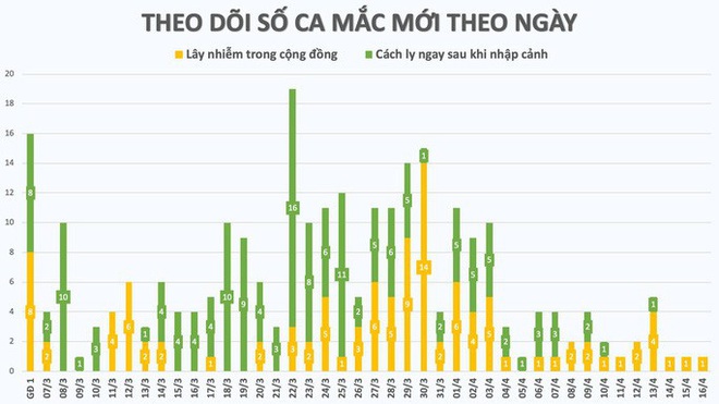  Nh&igrave;n lại 15 ng&agrave;y Việt Nam c&aacute;ch ly x&atilde; hội gh&igrave;m cương dịch Covid-19  - Ảnh 1.