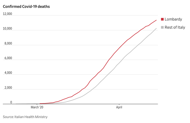 Covid-19 tại t&acirc;m dịch nước &Yacute;: Đau thương qua đi, nhường chỗ cho sự phẫn nộ v&igrave; những sai lầm kh&ocirc;ng đ&aacute;ng c&oacute; - Ảnh 4.