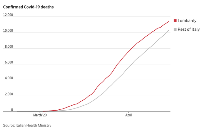 Covid-19 tại tâm dịch nước Ý: Đau thương qua đi, nhường chỗ cho sự phẫn nộ vì những sai lầm không đáng có - Ảnh 4.