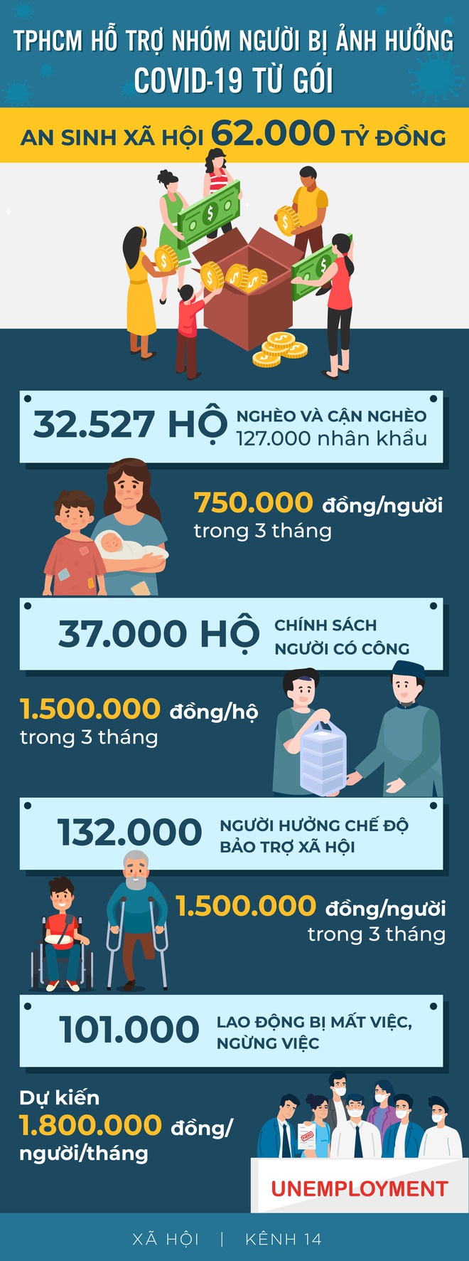 TPHCM triển khai gói an sinh xã hội 62.000 tỷ cho người khó khăn do COVID-19 ra sao? - Ảnh 1.