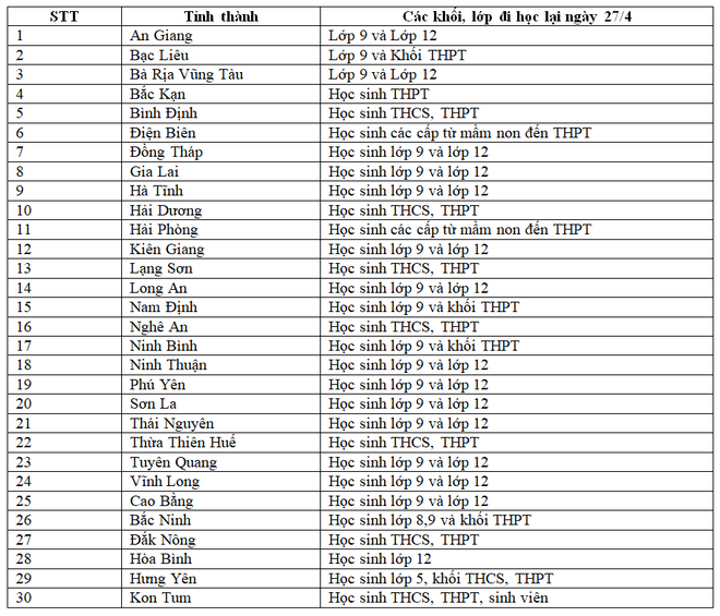 Ngày mai 27/4 đồng loạt 30 tỉnh thành sẽ đón học sinh quay trở lại trường - Ảnh 1.