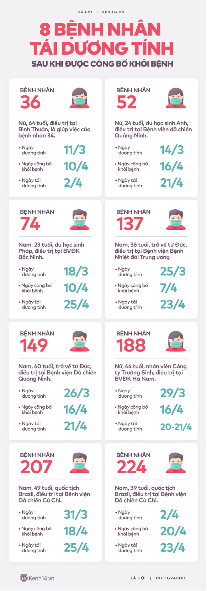 Infographic: 8 bệnh nhân tái dương tính với SARS-COV-2 sau khi được công bố khỏi bệnh tại Việt Nam - Ảnh 1.