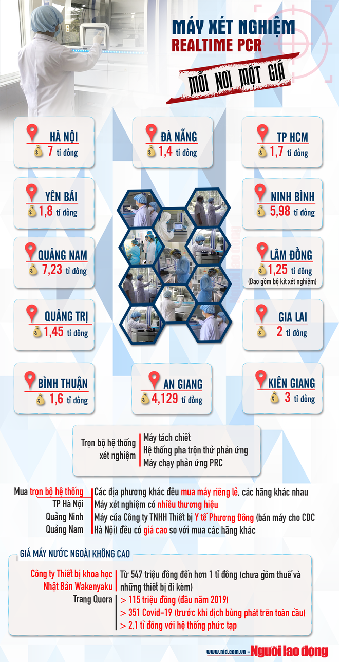 Infographic: Sau vụ thổi giá máy xét nghiệm Covid-19 ở Hà Nội, lộ bất thường tại nhiều địa phương - Ảnh 1.