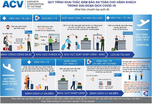  Những điều hành khách cần lưu ý khi đi máy bay sau tạm dừng cách ly xã hội  - Ảnh 2.