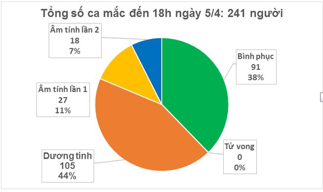 23 bệnh nhân mắc COVID-19 đang điều trị đã âm tính 2 lần với SASR-CoV-2 - Ảnh 1.