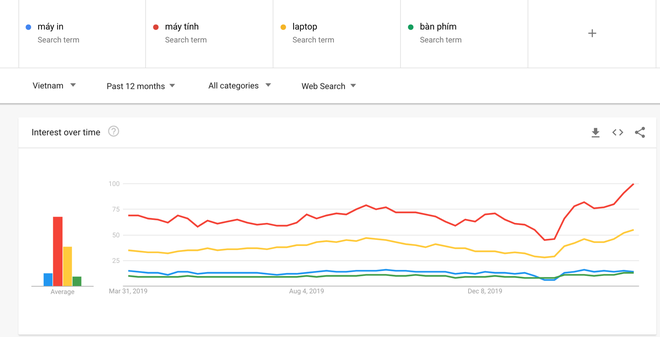 Nồi chiên, nồi cơm điện, máy tính và ship hàng online: Những dịch vụ lên Top chưa từng có của Google Việt Nam trong dịch Covid-19 - Ảnh 4.