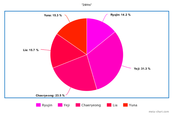 Có vỏn vẹn 12 bài hát nhưng tân binh ITZY gây tranh cãi khi main vocal hát ít hơn… main dancer, center Ryujin chưa phải người thiệt thòi nhất - Ảnh 24.