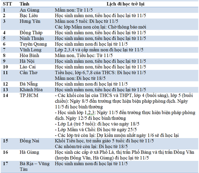 Ngày mai 11/5, những tỉnh thành nào tiếp tục cho học sinh các cấp đi học trở lại? - Ảnh 1.