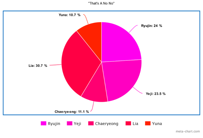 Có vỏn vẹn 12 bài hát nhưng tân binh ITZY gây tranh cãi khi main vocal hát ít hơn… main dancer, center Ryujin chưa phải người thiệt thòi nhất - Ảnh 16.