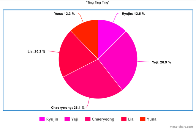 Có vỏn vẹn 12 bài hát nhưng tân binh ITZY gây tranh cãi khi main vocal hát ít hơn… main dancer, center Ryujin chưa phải người thiệt thòi nhất - Ảnh 14.