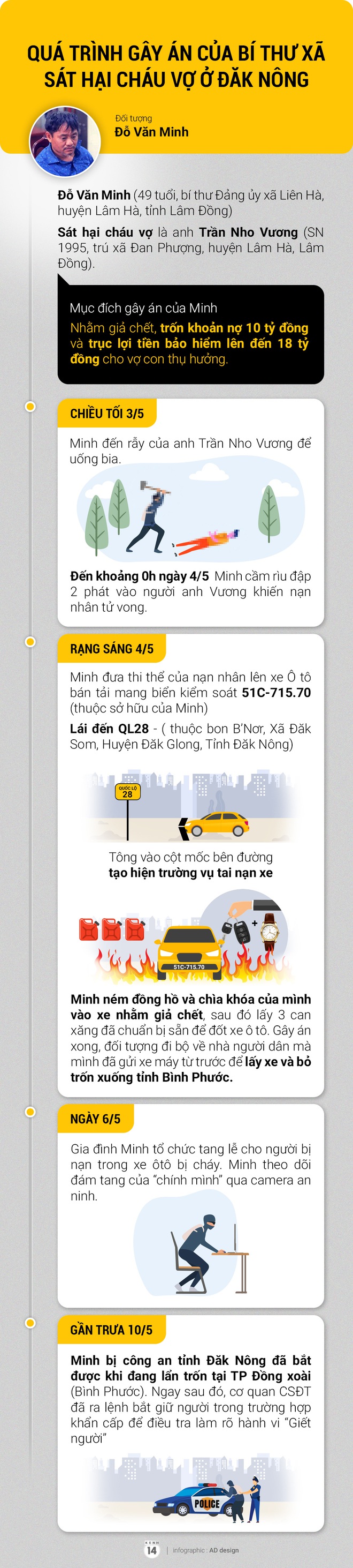 Infographic: Rùng rợn quá trình bí thư xã sát hại cháu vợ để trục lợi 18 tỷ đồng tiền bảo hiểm - Ảnh 1.