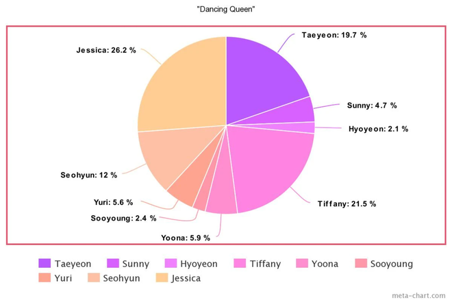 Tưởng Taeyeon “cân trọn” line hát của SNSD từ ngày debut, ai ngờ sau 10 năm bị 1 thành viên lấn át, hát nhiều ngang ngửa main vocal - Ảnh 18.