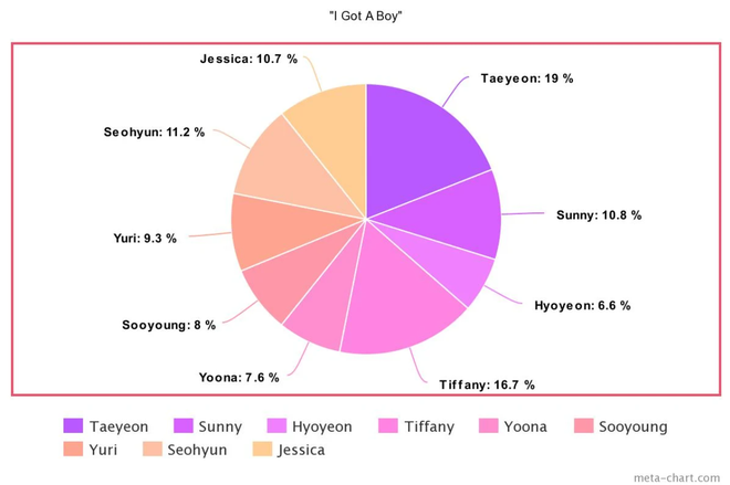 Tưởng Taeyeon “cân trọn” line hát của SNSD từ ngày debut, ai ngờ sau 10 năm bị 1 thành viên lấn át, hát nhiều ngang ngửa main vocal - Ảnh 20.