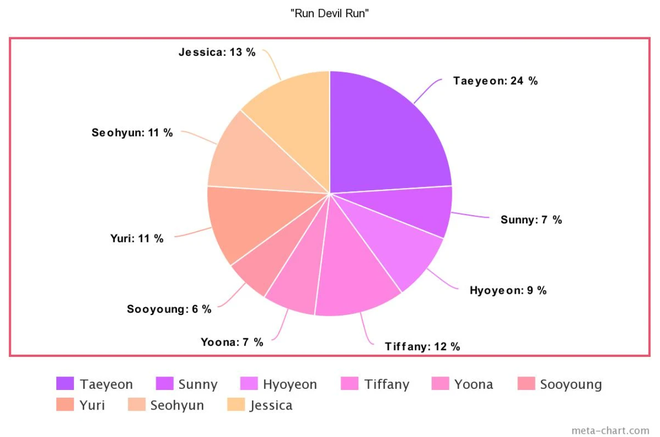 Tưởng Taeyeon “cân trọn” line hát của SNSD từ ngày debut, ai ngờ sau 10 năm bị 1 thành viên lấn át, hát nhiều ngang ngửa main vocal - Ảnh 12.