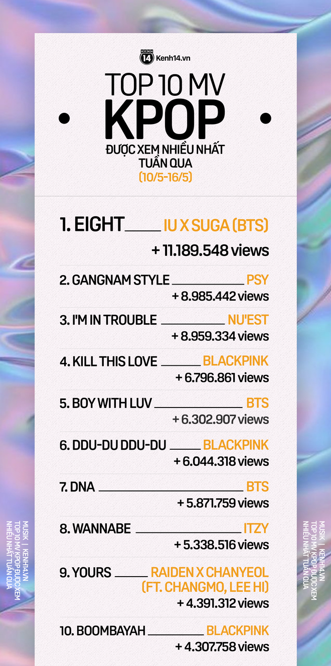 10 MV Kpop được xem nhiều nhất tuần: Bản hit sắp cán mốc tỷ view của BTS lội ngược dòng; NUEST và Chanyeol (EXO) thẳng tiến nhưng vẫn thua IU, PSY - Ảnh 8.