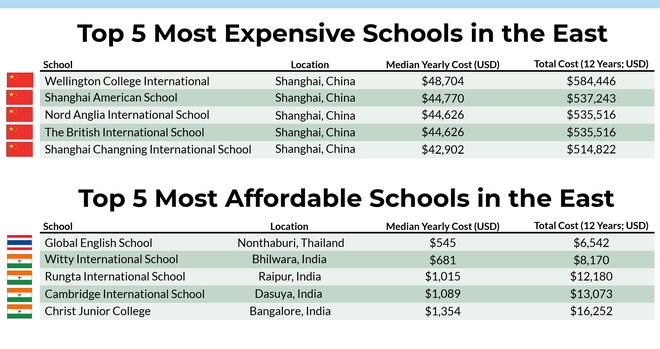 Học phí các trường Quốc tế tại Việt Nam đắt đỏ thứ 4 châu Á, có trường lên đến gần 1 tỷ/năm - Ảnh 4.