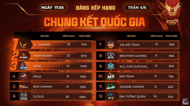 CK Đấu Trường Sinh Tồn mùa Xuân 2020: V-Gaming lên ngôi vô địch, Team Flash đánh rơi cơ hội thống trị eSports Việt - Ảnh 4.