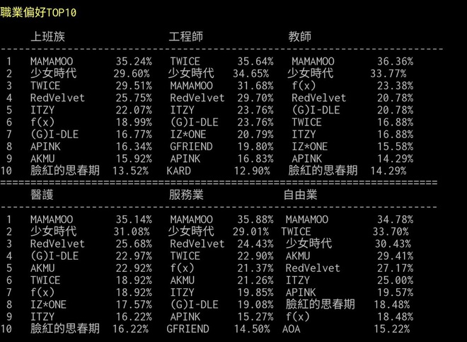 Những nhóm nữ Kpop được yêu thích nhất tại Đài Loan: BLACKPINK bất ngờ ra chuồng gà, SNSD vững vàng top đầu hất cẳng loạt đàn em đình đám - Ảnh 7.