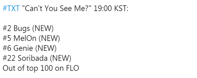 TXT vừa trở lại đã vượt GOT7 chỉ xếp sau BTS trên đấu trường quốc tế, thành tích có cải thiện nhưng 1 mảng vẫn là điểm yếu - Ảnh 2.