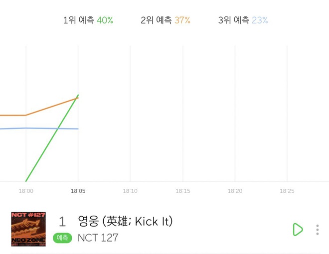 Melon khai tử BXH gần 20 năm tuổi, vô hiệu hóa sức mạnh fandom: IU tiễn loạt idol ra chuồng gà, hit 3 năm tuổi của BTS còn có thể ăn nằm trên BXH? - Ảnh 2.