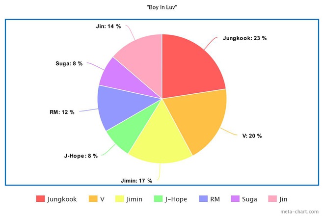 Phân chia line hát của BTS từ ngày debut: Jin tiến bộ vượt bậc nhưng 7 năm đứng “bét”, main dancer đôi khi còn hát nhiều hơn cả main vocal? - Ảnh 8.