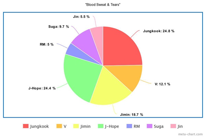 Phân chia line hát của BTS từ ngày debut: Jin tiến bộ vượt bậc nhưng 7 năm đứng “bét”, main dancer đôi khi còn hát nhiều hơn cả main vocal? - Ảnh 28.