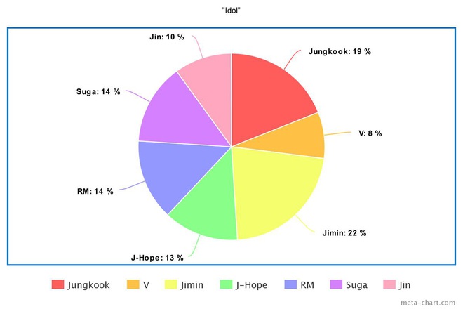 Phân chia line hát của BTS từ ngày debut: Jin tiến bộ vượt bậc nhưng 7 năm đứng “bét”, main dancer đôi khi còn hát nhiều hơn cả main vocal? - Ảnh 39.