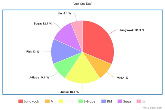 Phân chia line hát của BTS từ ngày debut: Jin tiến bộ vượt bậc nhưng 7 năm đứng “bét”, main dancer đôi khi còn hát nhiều hơn cả main vocal? - Ảnh 10.