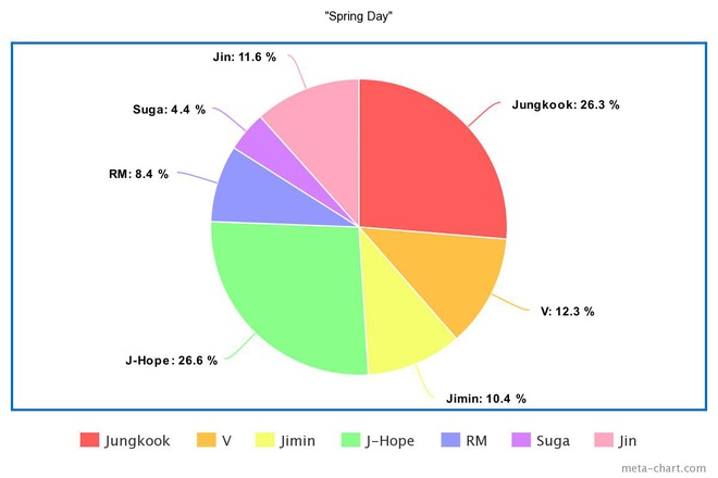 Phân chia line hát của BTS từ ngày debut: Jin tiến bộ vượt bậc nhưng 7 năm đứng “bét”, main dancer đôi khi còn hát nhiều hơn cả main vocal? - Ảnh 30.