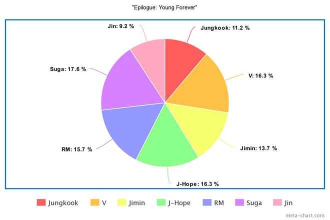 Phân chia line hát của BTS từ ngày debut: Jin tiến bộ vượt bậc nhưng 7 năm đứng “bét”, main dancer đôi khi còn hát nhiều hơn cả main vocal? - Ảnh 22.