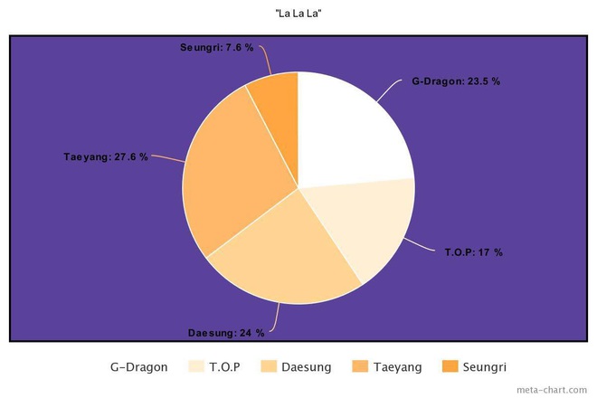 Nhìn BIGBANG chia line mà câm nín: Main rapper đè bẹp main vocal, người hát nhiều gấp... 7 lần thành viên khác, kẻ mãi mãi bét bảng - Ảnh 2.