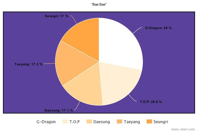 Nhìn BIGBANG chia line mà câm nín: Main rapper đè bẹp main vocal, người hát nhiều gấp... 7 lần thành viên khác, kẻ mãi mãi bét bảng - Ảnh 20.