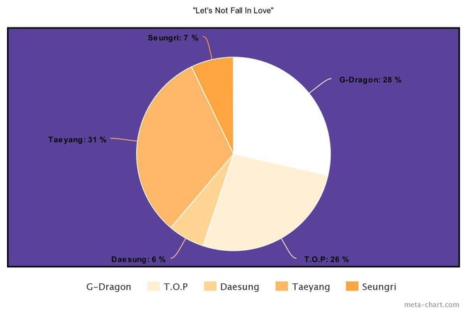 Nhìn BIGBANG chia line mà câm nín: Main rapper đè bẹp main vocal, người hát nhiều gấp... 7 lần thành viên khác, kẻ mãi mãi bét bảng - Ảnh 24.