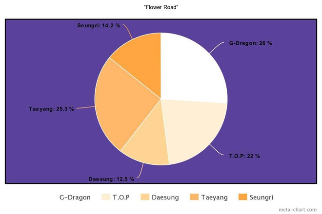 Nhìn BIGBANG chia line mà câm nín: Main rapper đè bẹp main vocal, người hát nhiều gấp... 7 lần thành viên khác, kẻ mãi mãi bét bảng - Ảnh 26.