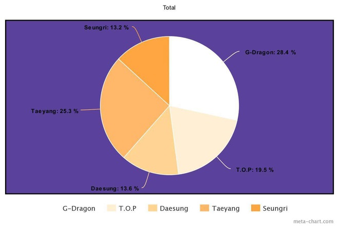 Nhìn BIGBANG chia line mà câm nín: Main rapper đè bẹp main vocal, người hát nhiều gấp... 7 lần thành viên khác, kẻ mãi mãi bét bảng - Ảnh 28.