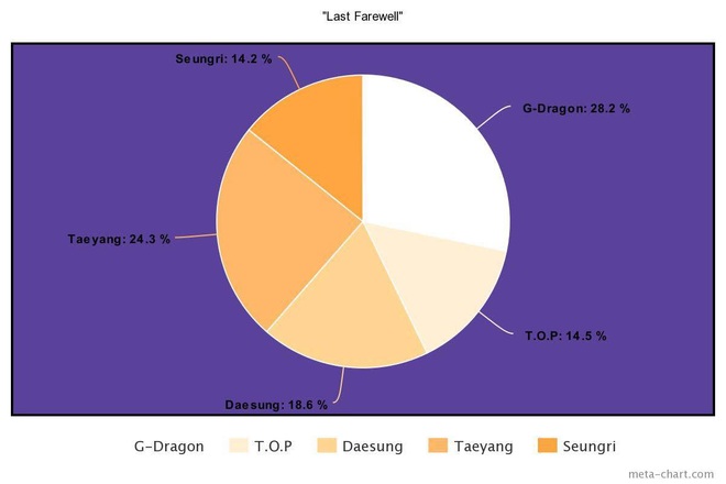 Nhìn BIGBANG chia line mà câm nín: Main rapper đè bẹp main vocal, người hát nhiều gấp... 7 lần thành viên khác, kẻ mãi mãi bét bảng - Ảnh 6.