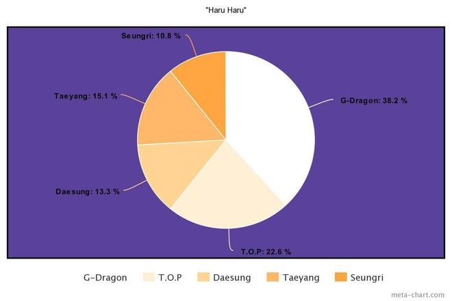 Nhìn BIGBANG chia line mà câm nín: Main rapper đè bẹp main vocal, người hát nhiều gấp... 7 lần thành viên khác, kẻ mãi mãi bét bảng - Ảnh 8.