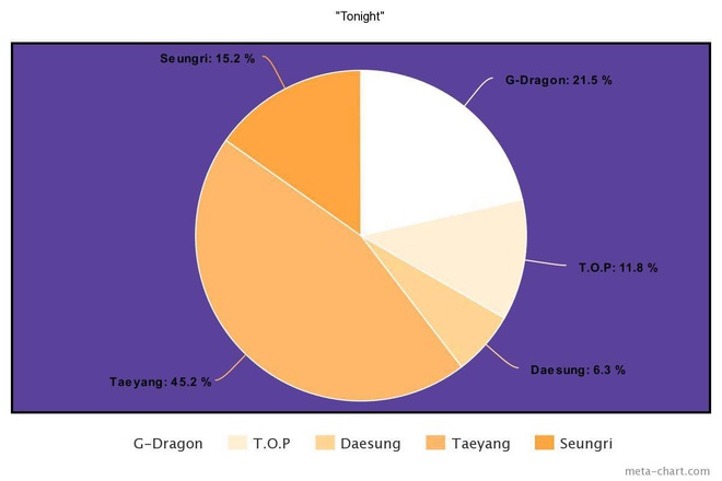 Nhìn BIGBANG chia line mà câm nín: Main rapper đè bẹp main vocal, người hát nhiều gấp... 7 lần thành viên khác, kẻ mãi mãi bét bảng - Ảnh 10.