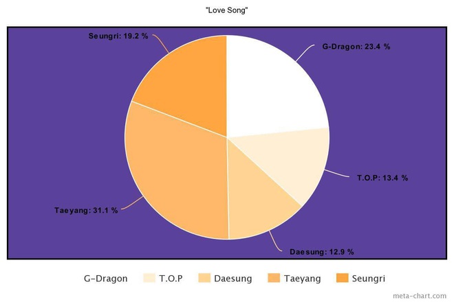 Nhìn BIGBANG chia line mà câm nín: Main rapper đè bẹp main vocal, người hát nhiều gấp... 7 lần thành viên khác, kẻ mãi mãi bét bảng - Ảnh 12.