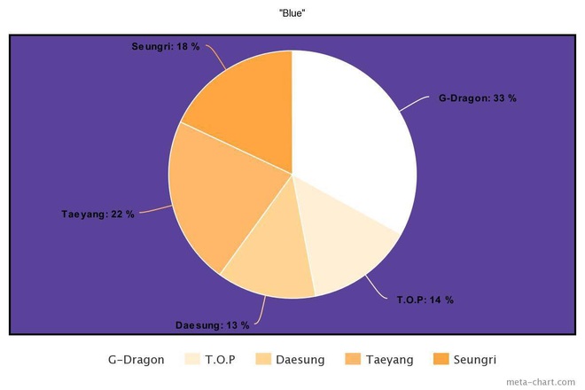 Nhìn BIGBANG chia line mà câm nín: Main rapper đè bẹp main vocal, người hát nhiều gấp... 7 lần thành viên khác, kẻ mãi mãi bét bảng - Ảnh 14.