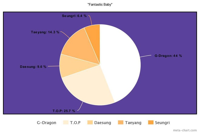 Nhìn BIGBANG chia line mà câm nín: Main rapper đè bẹp main vocal, người hát nhiều gấp... 7 lần thành viên khác, kẻ mãi mãi bét bảng - Ảnh 16.