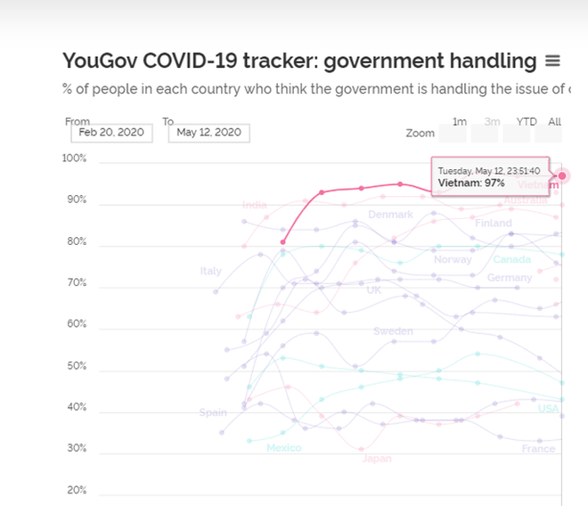 YouGov: 97% người Việt Nam đ&aacute;nh gi&aacute; ch&iacute;nh phủ xử l&yacute; tốt dịch Covid-19 - Ảnh 1.
