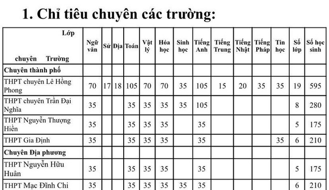  TP HCM công bố chỉ tiêu tuyển sinh lớp 10 chuyên  - Ảnh 1.