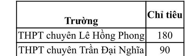  TP HCM công bố chỉ tiêu tuyển sinh lớp 10 chuyên  - Ảnh 2.