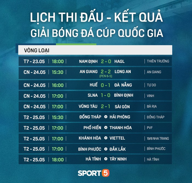 Cúp Quốc gia 2020: Đức Chinh tỏa sáng giúp Đà Nẵng đi tiếp, đội bóng Hạng Nhất mang đến cú sốc lớn - Ảnh 3.