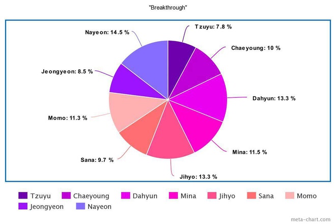 Tranh cãi line hát của TWICE: Center lấn át, main dancer hát nhiều hơn loạt vocal, 2 rapper liên tục chịu bất công, nhưng kết quả trung bình mới gây sốc? - Ảnh 20.